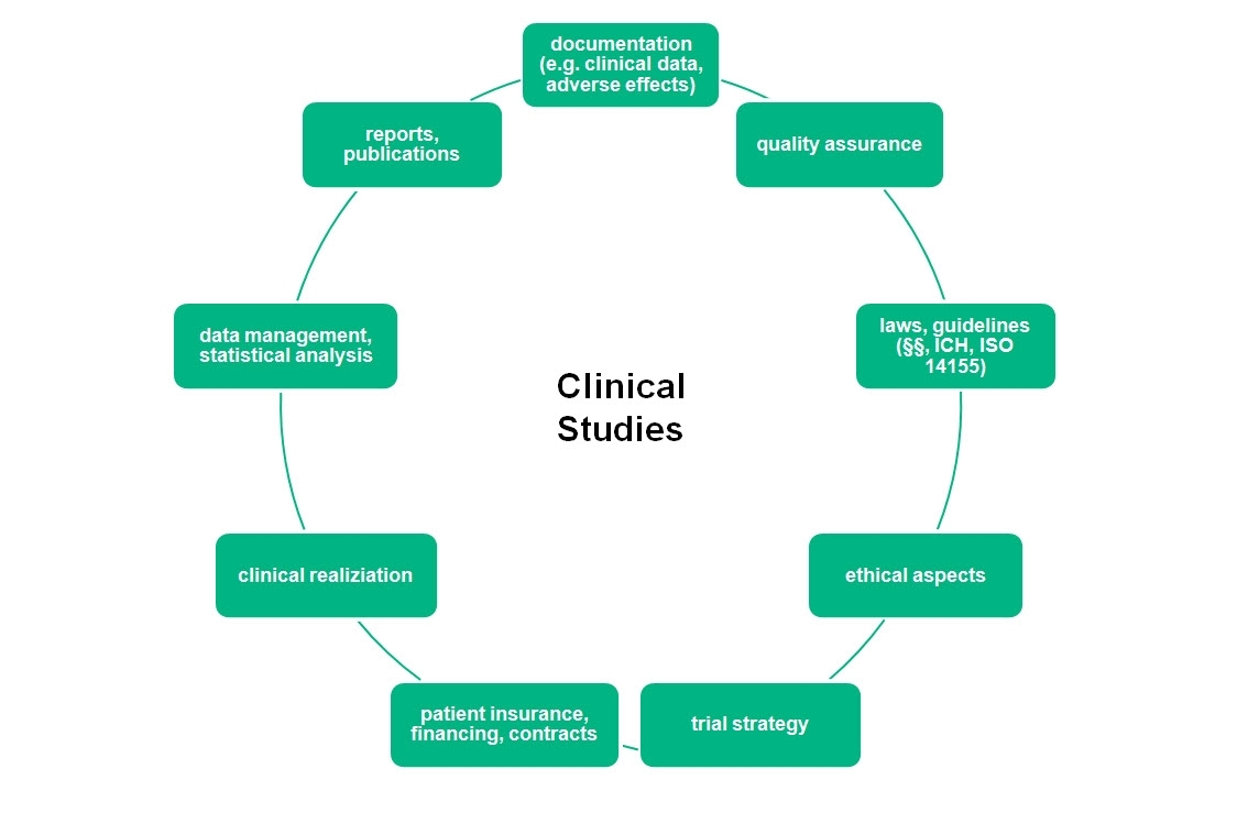 clinical research guidelines